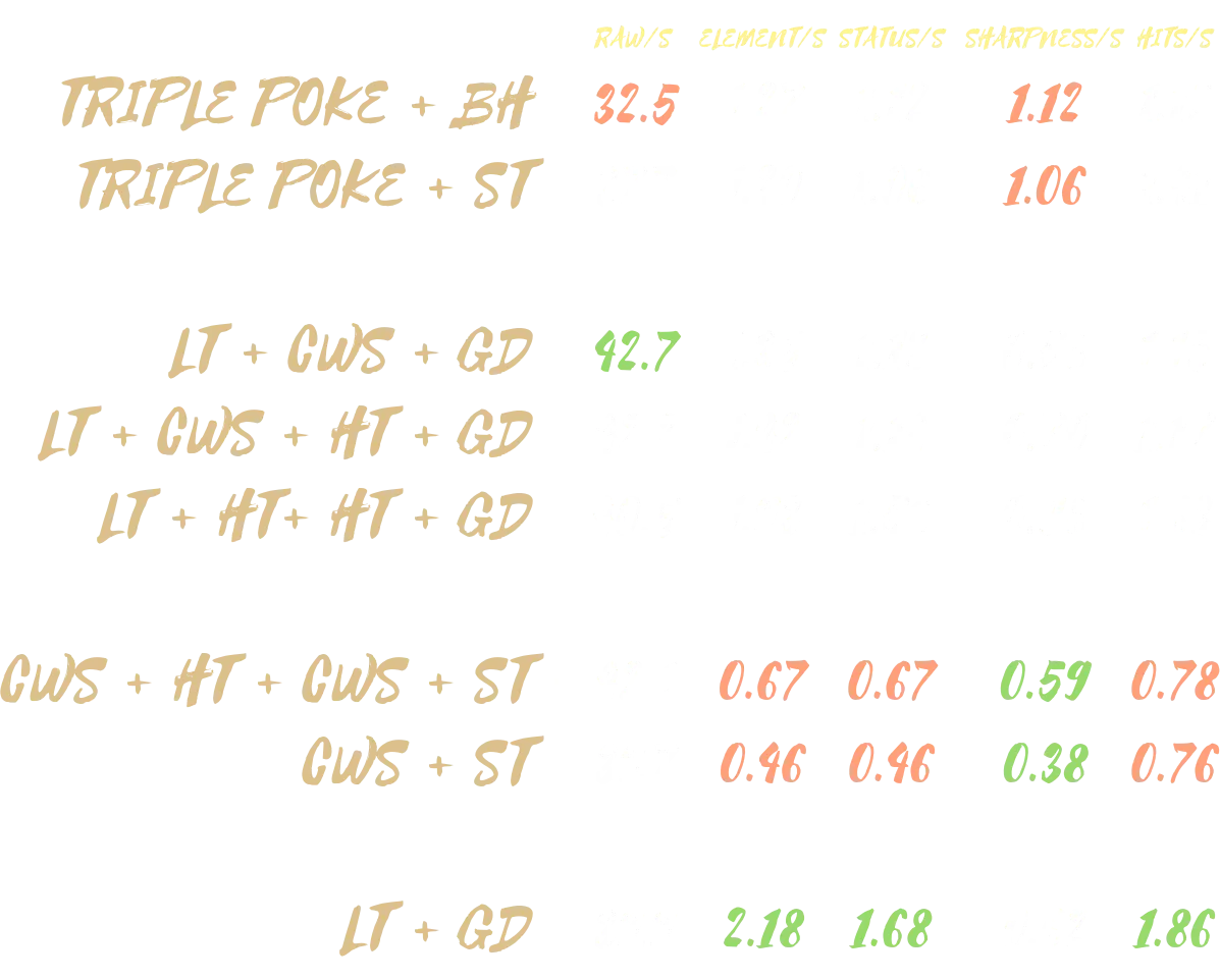 Combo Overview